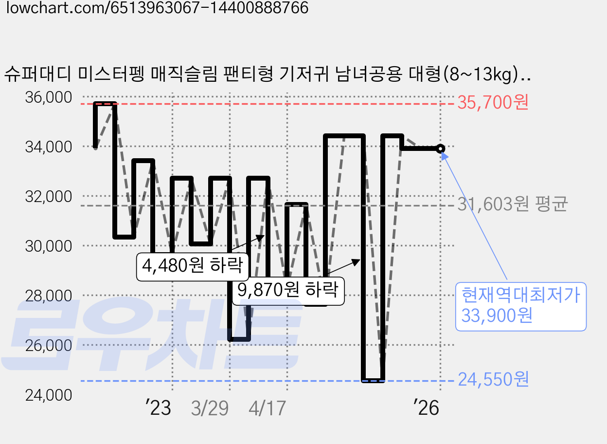 슈퍼대디 미스터펭 매직슬림 팬티형 기저귀 남녀공용 대형(8~13kg), 90매, 대형 가격 변동 차트, 현재가 33,900원, 역대최저가