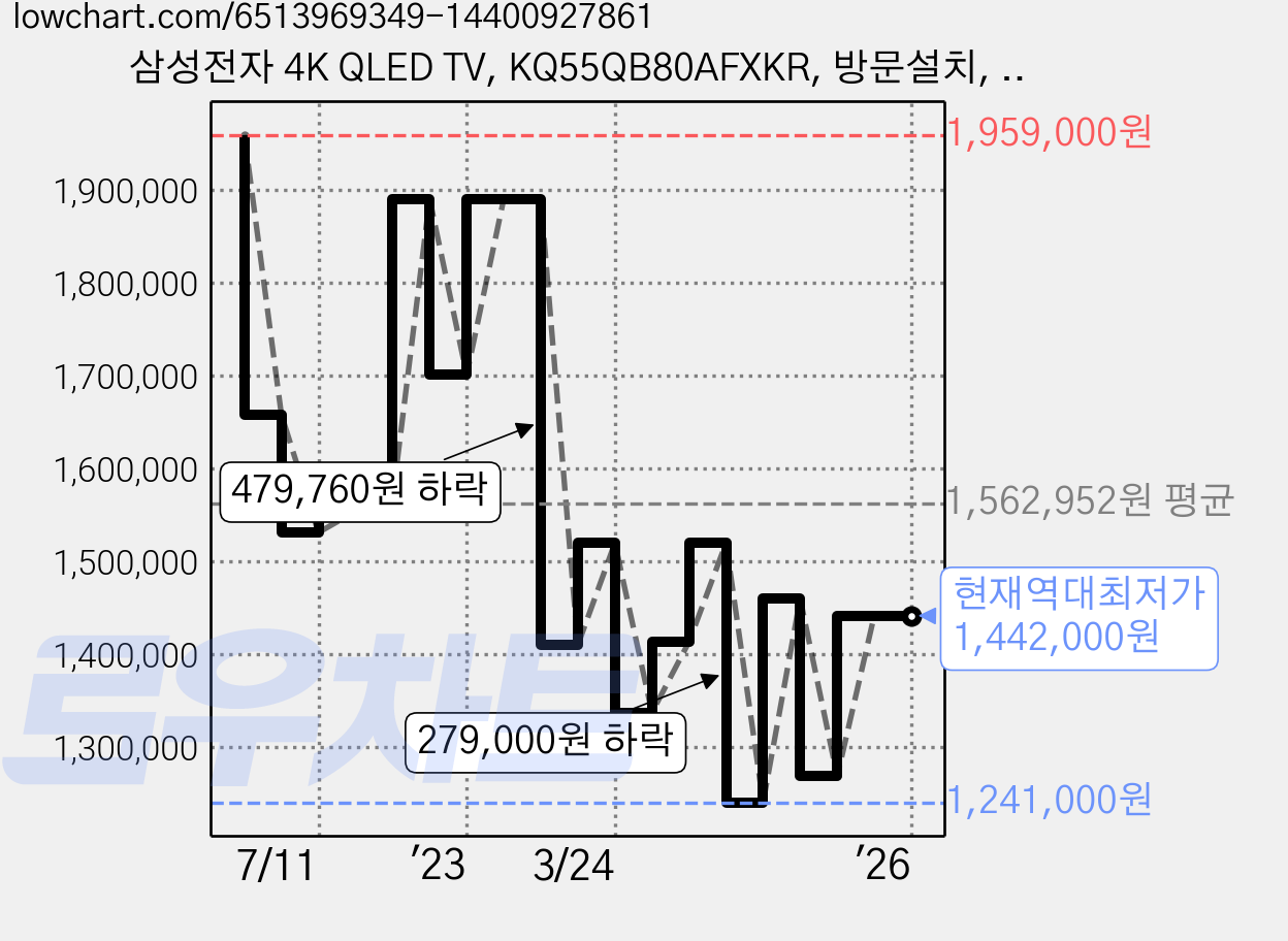 삼성전자 4K QLED TV, KQ55QB80AFXKR, 방문설치, 벽걸이형, 138cm(55인치) 가격 변동 차트, 현재가 1,442,000원, 역대최저가