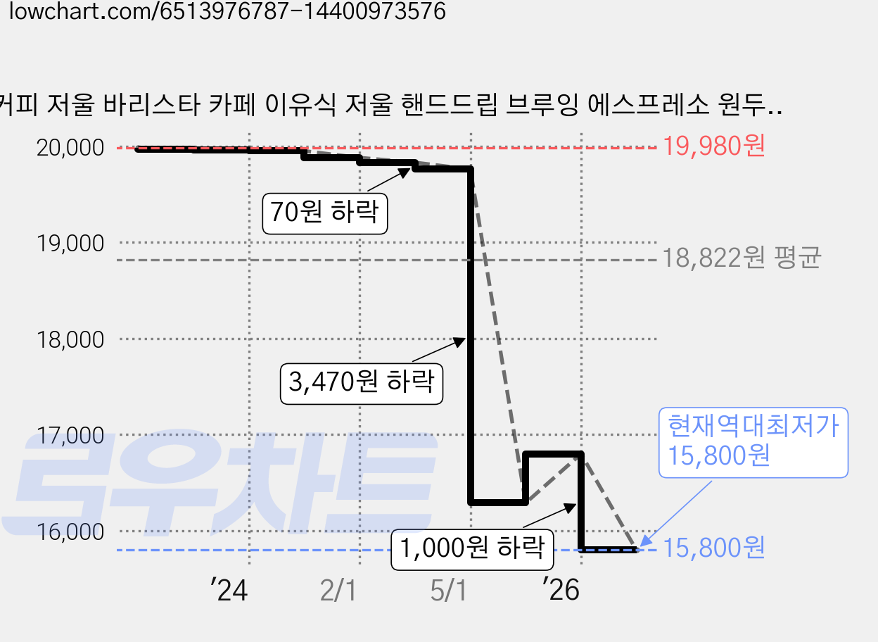 커피 저울 바리스타 카페 이유식 저울 핸드드립 브루잉 에스프레소 원두걸스, 본품, 드립커피전자저울, 1kg 가격 변동 차트, 현재가 15,800원, 역대최저가