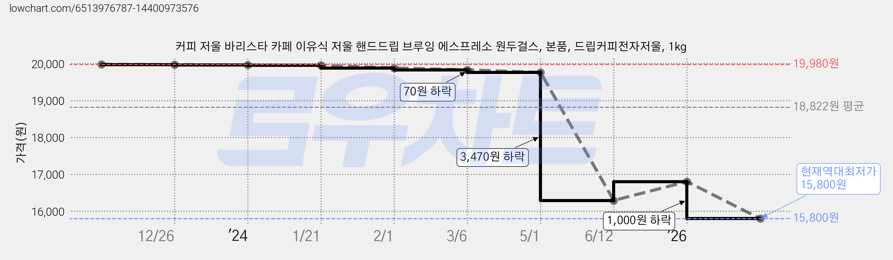 커피 저울 바리스타 카페 이유식 저울 핸드드립 브루잉 에스프레소 원두걸스, 본품, 드립커피전자저울, 1kg 가격 변동 차트, 현재가 15,800원, 역대최저가
