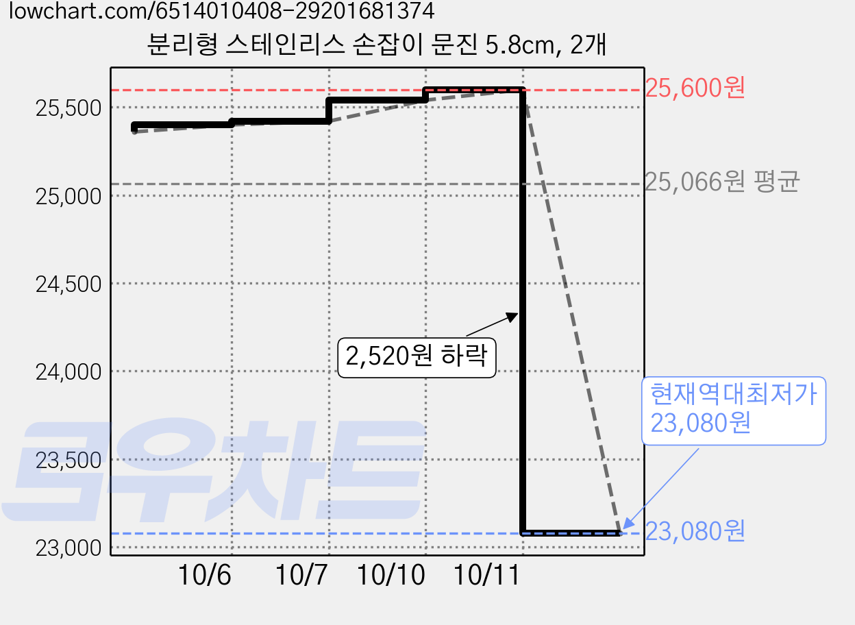 분리형 스테인리스 손잡이 문진 5.8cm, 2개 가격 변동 차트, 현재가 23,080원, 역대최저가