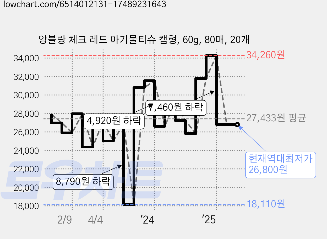 앙블랑 체크 레드 아기물티슈 캡형, 60g, 80매, 20개 가격 변동 차트, 현재가 26,800원, 역대최저가