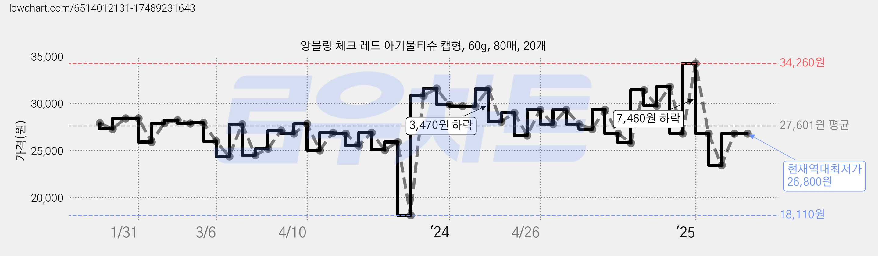 앙블랑 체크 레드 아기물티슈 캡형, 60g, 80매, 20개 가격 변동 차트, 현재가 26,800원, 역대최저가