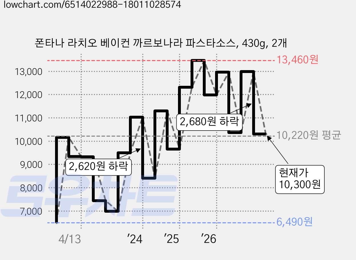 폰타나 라치오 베이컨 까르보나라 파스타소스, 430g, 2개 가격 변동 차트, 현재가 10,300원, 관측 최저가 6,490원