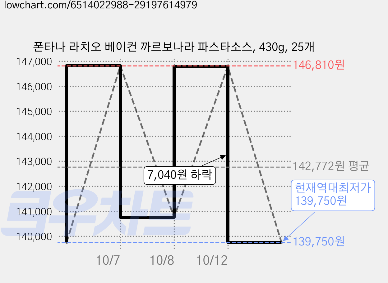 폰타나 라치오 베이컨 까르보나라 파스타소스, 430g, 25개 가격 변동 차트, 현재가 139,750원, 역대최저가