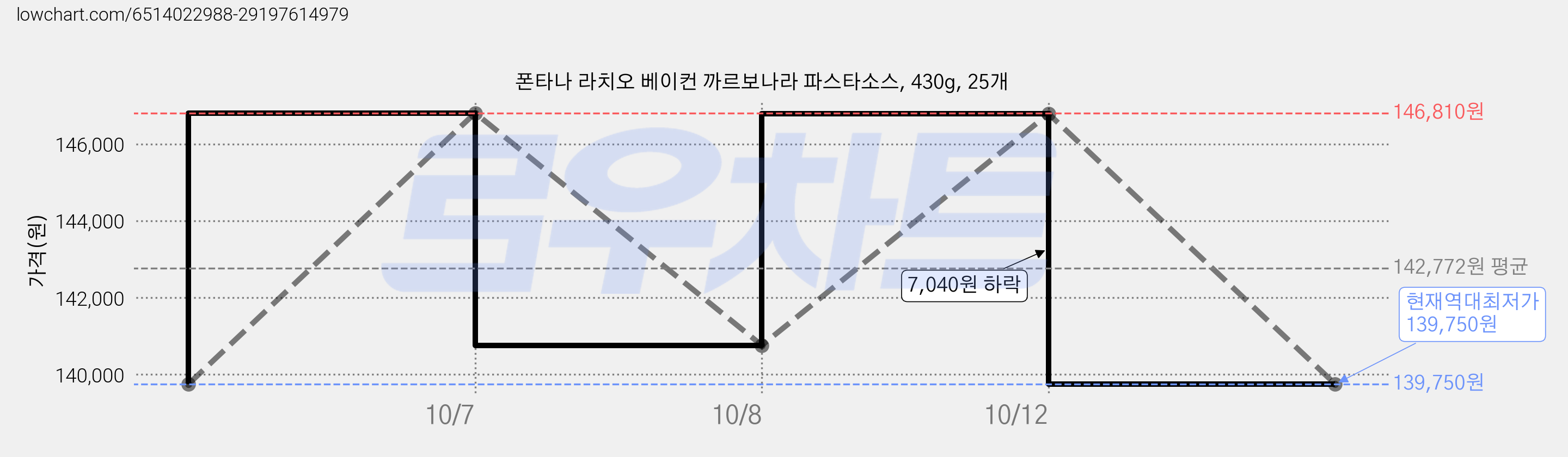 폰타나 라치오 베이컨 까르보나라 파스타소스, 430g, 25개 가격 변동 차트, 현재가 139,750원, 역대최저가