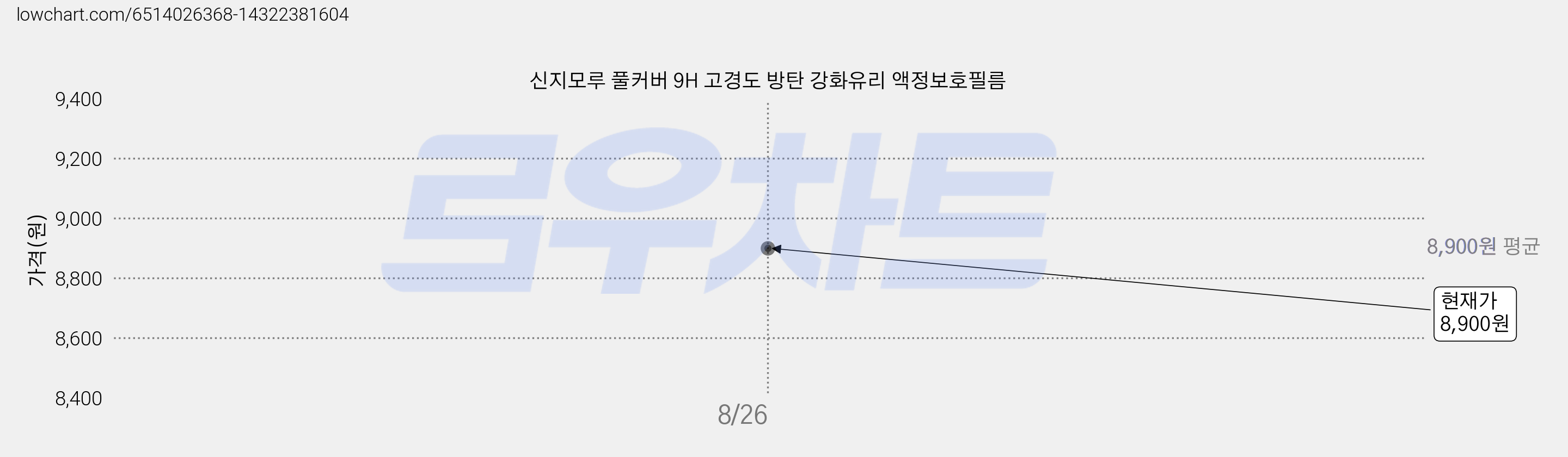신지모루 풀커버 9H 고경도 방탄 강화유리 액정보호필름 가격 변동 차트, 현재가 8,900원