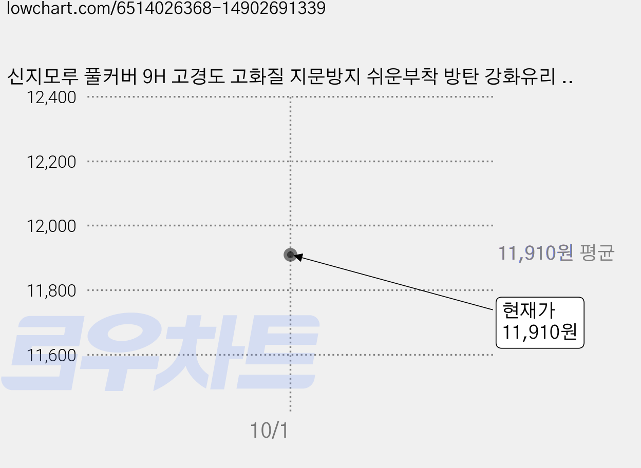 신지모루 풀커버 9H 고경도 고화질 지문방지 쉬운부착 방탄 강화유리 액정보호필름 가격 변동 차트, 현재가 11,910원