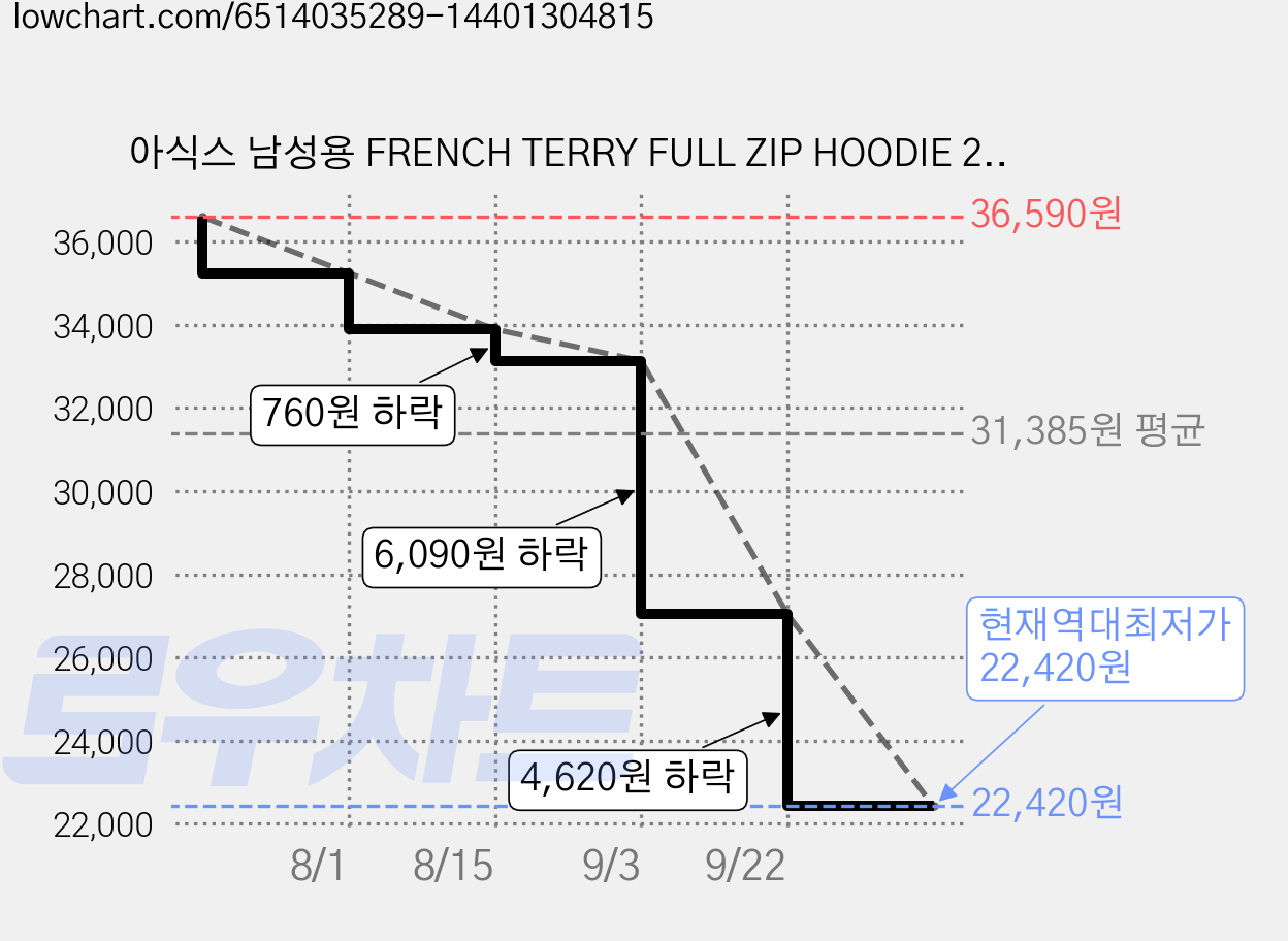 아식스 남성용 FRENCH TERRY FULL ZIP HOODIE 2201A077 가격 변동 차트, 현재가 22,420원, 역대최저가