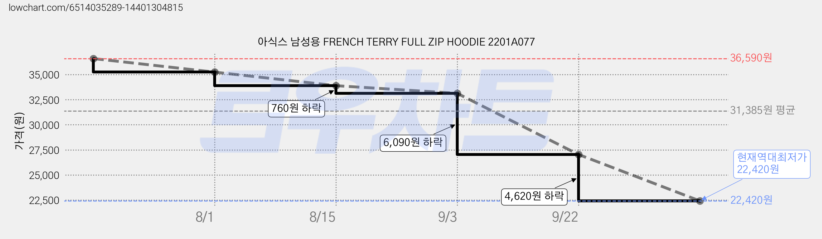 아식스 남성용 FRENCH TERRY FULL ZIP HOODIE 2201A077 가격 변동 차트, 현재가 22,420원, 역대최저가