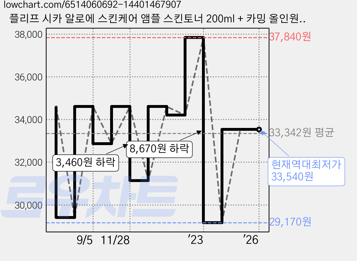 플리프 시카 알로에 스킨케어 앰플 스킨토너 200ml + 카밍 올인원 200ml + 클렌징 젤 폼 50ml 카밍 선물세트, 1세트 가격 변동 차트, 현재가 33,540원, 역대최저가