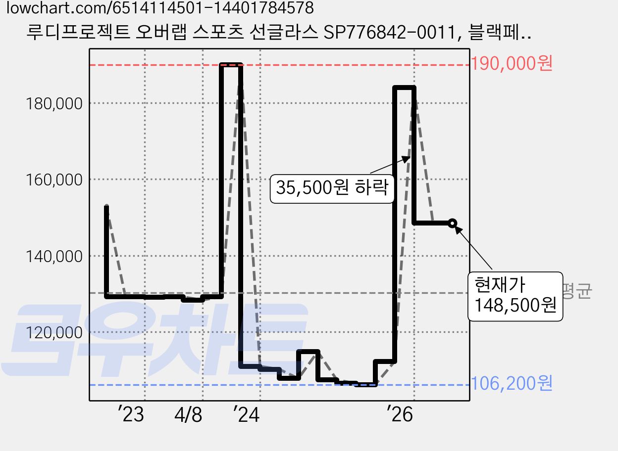 루디프로젝트 오버랩 스포츠 선글라스 SP776842-0011, 블랙페이드크리스탈아주르글로스프레임 + LE68멀티레이저아이스렌즈, 1개 가격 변동 차트, 현재가 148,500원, 관측 최저가 106,100원