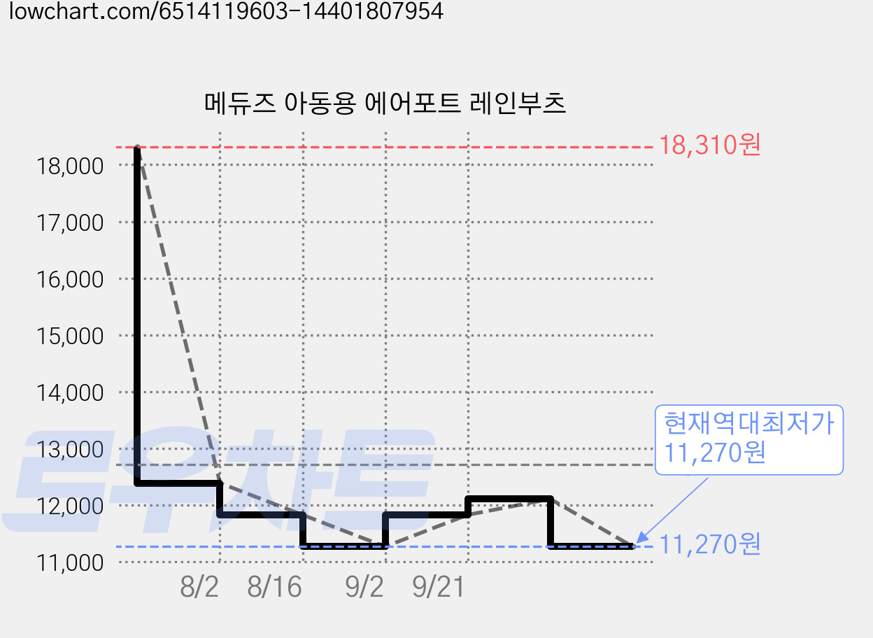 메듀즈 아동용 에어포트 레인부츠 가격 변동 차트, 현재가 11,270원, 역대최저가