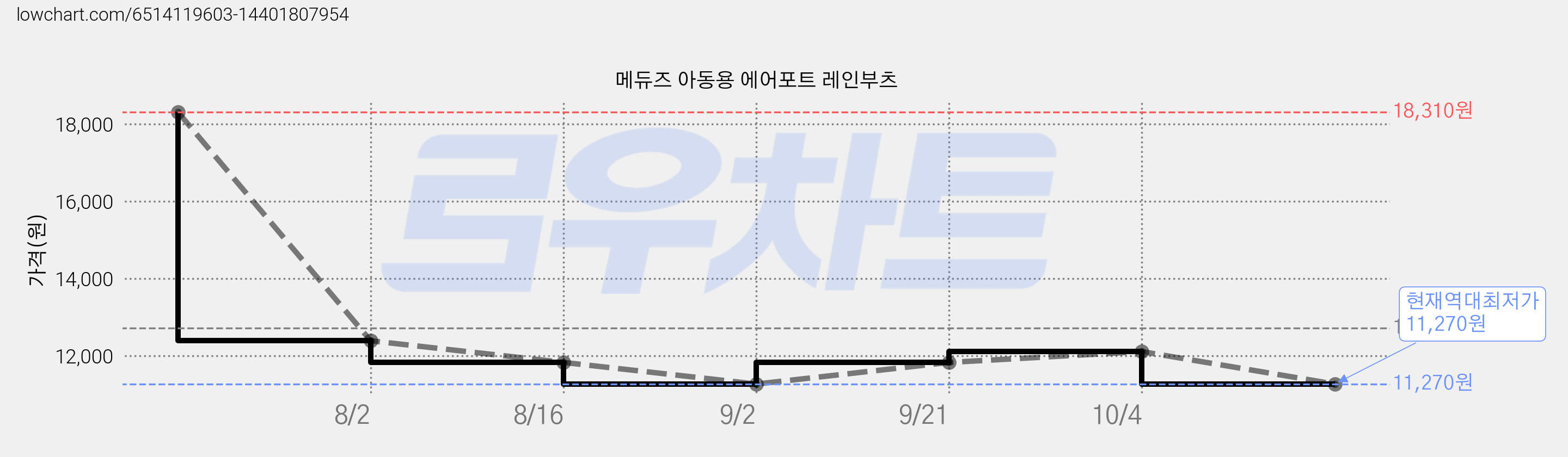 메듀즈 아동용 에어포트 레인부츠 가격 변동 차트, 현재가 11,270원, 역대최저가