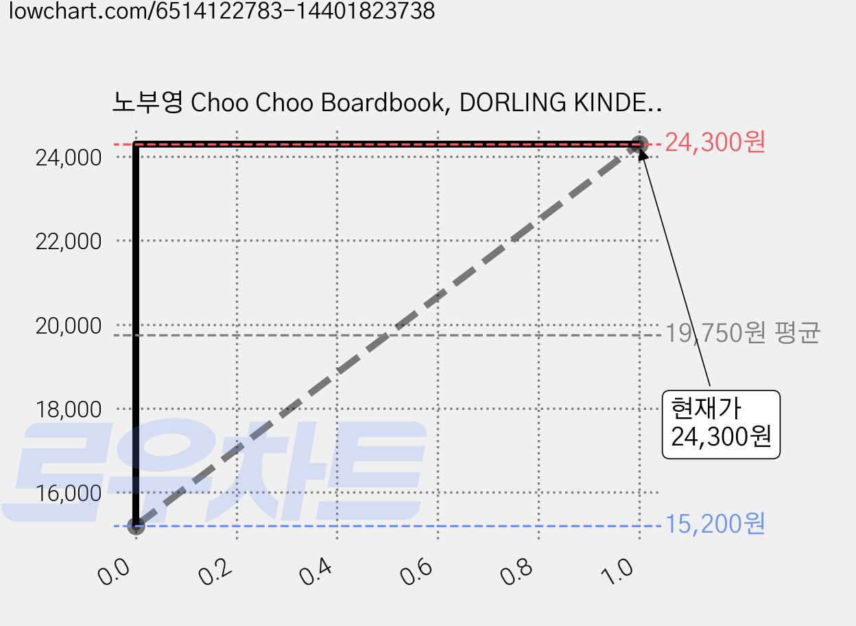 노부영 Choo Choo Boardbook, DORLING KINDERSLEY CHILDREN'S 가격 변동 차트, 현재가 24,300원, 역대최저가