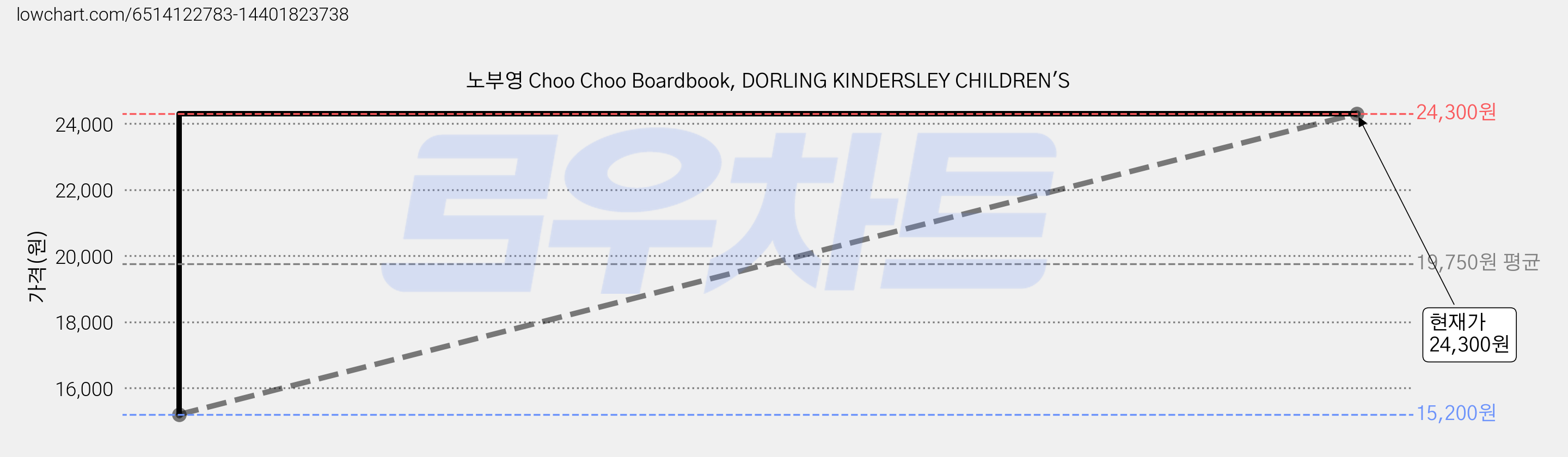 노부영 Choo Choo Boardbook, DORLING KINDERSLEY CHILDREN'S 가격 변동 차트, 현재가 24,300원, 역대최저가