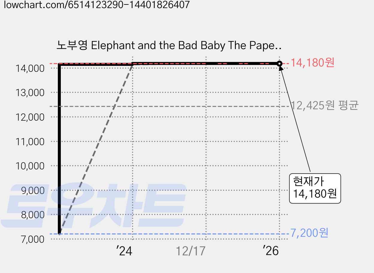 노부영 Elephant and the Bad Baby The Paperback, 제이와이북스 가격 변동 차트, 현재가 14,180원, 역대최저가