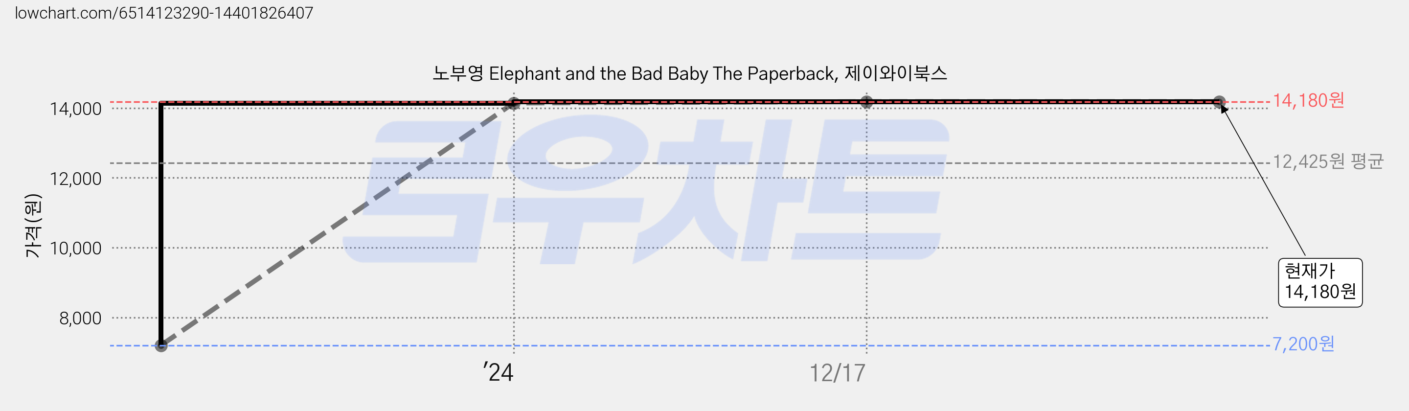 노부영 Elephant and the Bad Baby The Paperback, 제이와이북스 가격 변동 차트, 현재가 14,180원, 역대최저가