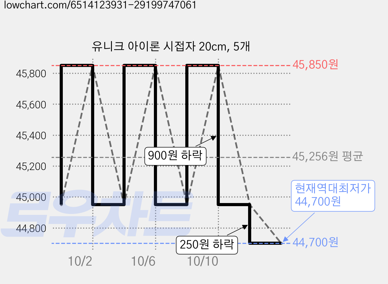 유니크 아이론 시접자 20cm, 5개 가격 변동 차트, 현재가 44,700원, 역대최저가