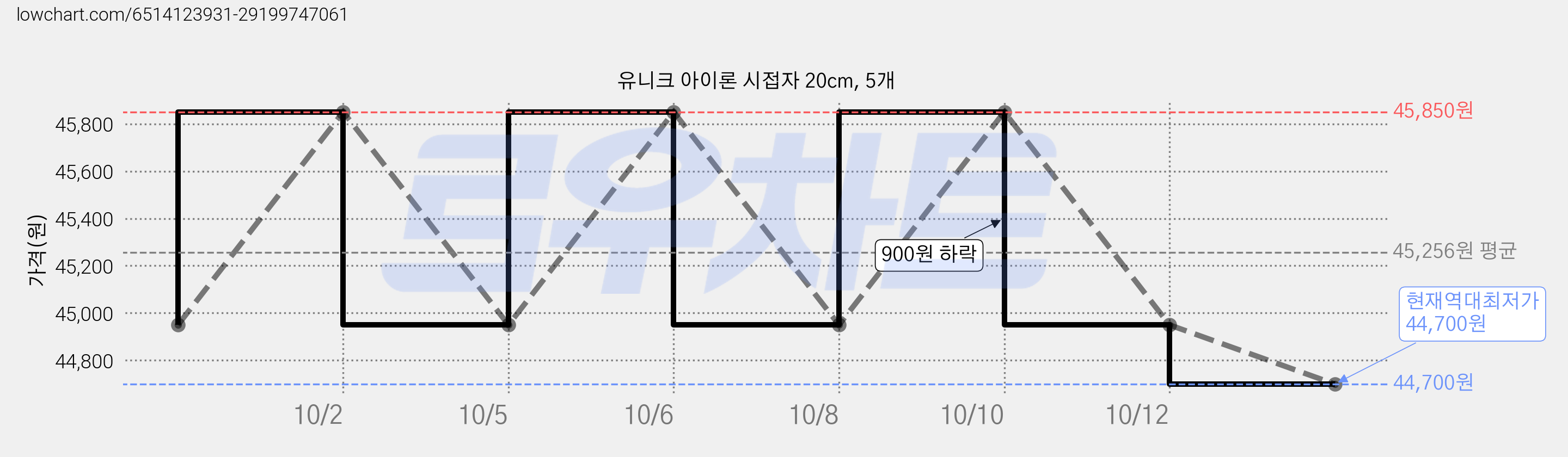 유니크 아이론 시접자 20cm, 5개 가격 변동 차트, 현재가 44,700원, 역대최저가