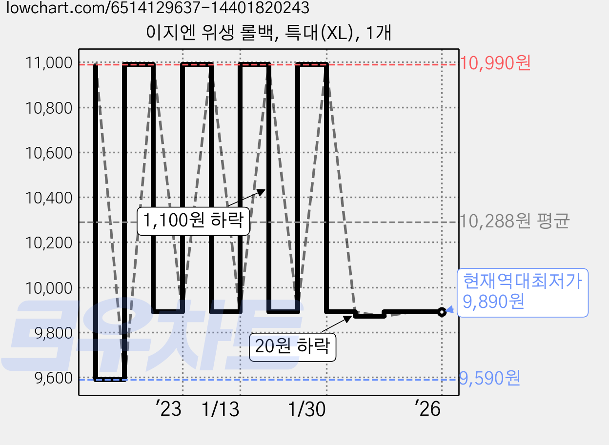 이지엔 위생 롤백, 특대(XL), 1개 가격 변동 차트, 현재가 9,890원, 역대최저가