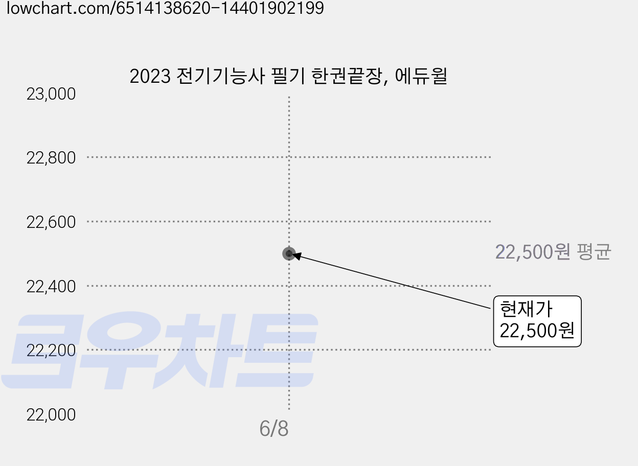 2023 전기기능사 필기 한권끝장, 에듀윌 가격 변동 차트, 현재가 22,500원