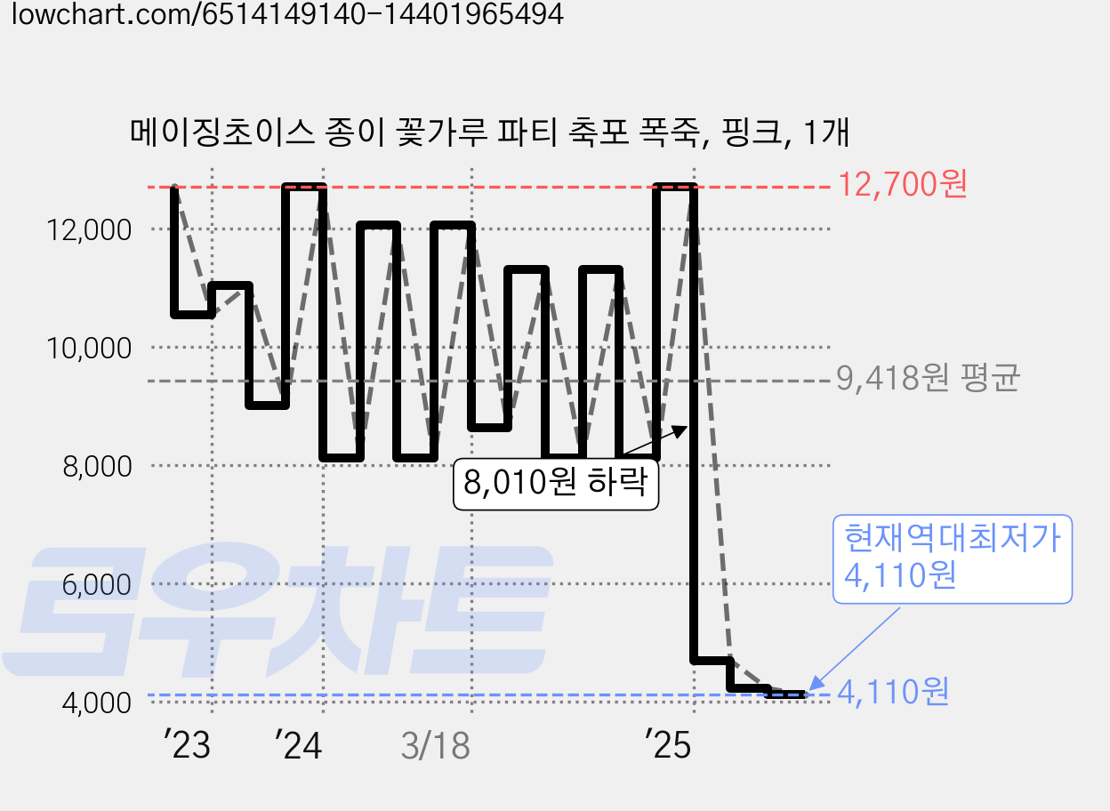 메이징초이스 종이 꽃가루 파티 축포 폭죽, 핑크, 1개 가격 변동 차트, 현재가 4,110원, 역대최저가
