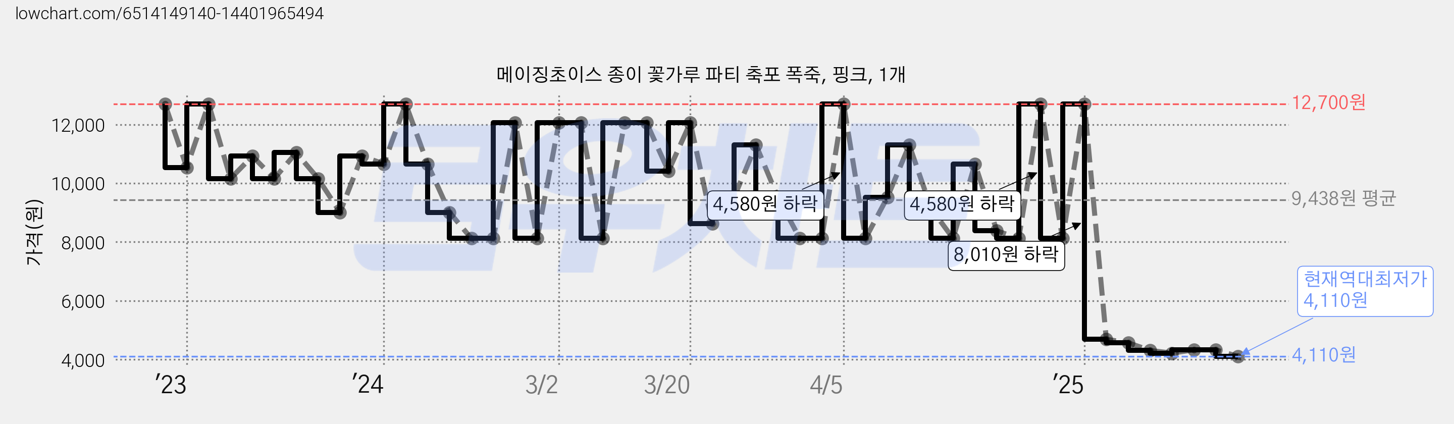 메이징초이스 종이 꽃가루 파티 축포 폭죽, 핑크, 1개 가격 변동 차트, 현재가 4,110원, 역대최저가