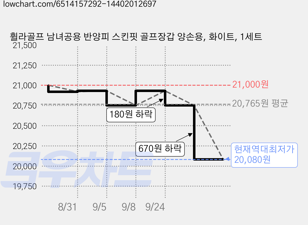 휠라골프 남녀공용 반양피 스킨핏 골프장갑 양손용, 화이트, 1세트 가격 변동 차트, 현재가 20,080원, 역대최저가