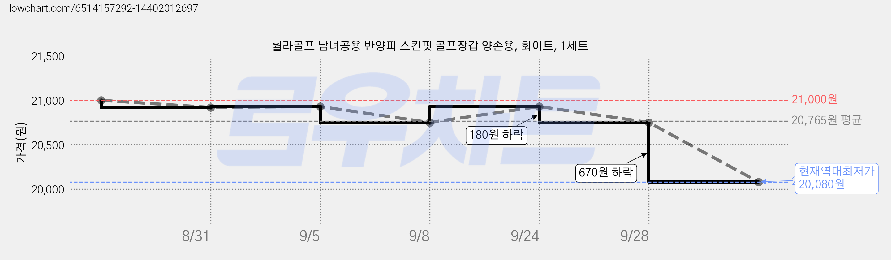 휠라골프 남녀공용 반양피 스킨핏 골프장갑 양손용, 화이트, 1세트 가격 변동 차트, 현재가 20,080원, 역대최저가