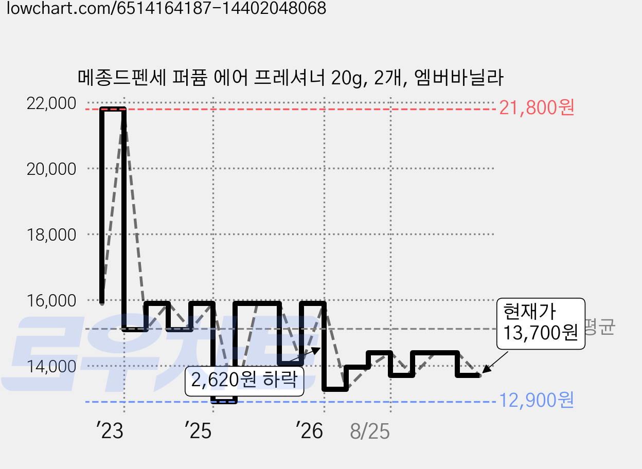 메종드펜세 퍼퓸 에어 프레셔너 20g, 2개, 엠버바닐라 가격 변동 차트, 현재가 13,700원, 관측 최저가 12,900원