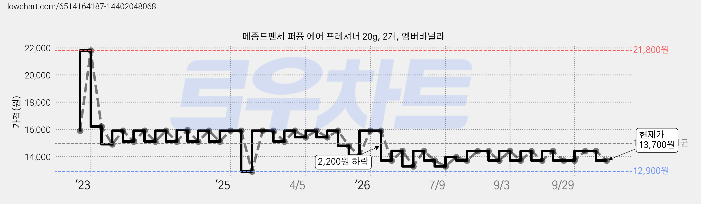 메종드펜세 퍼퓸 에어 프레셔너 20g, 2개, 엠버바닐라 가격 변동 차트, 현재가 13,700원, 관측 최저가 12,900원