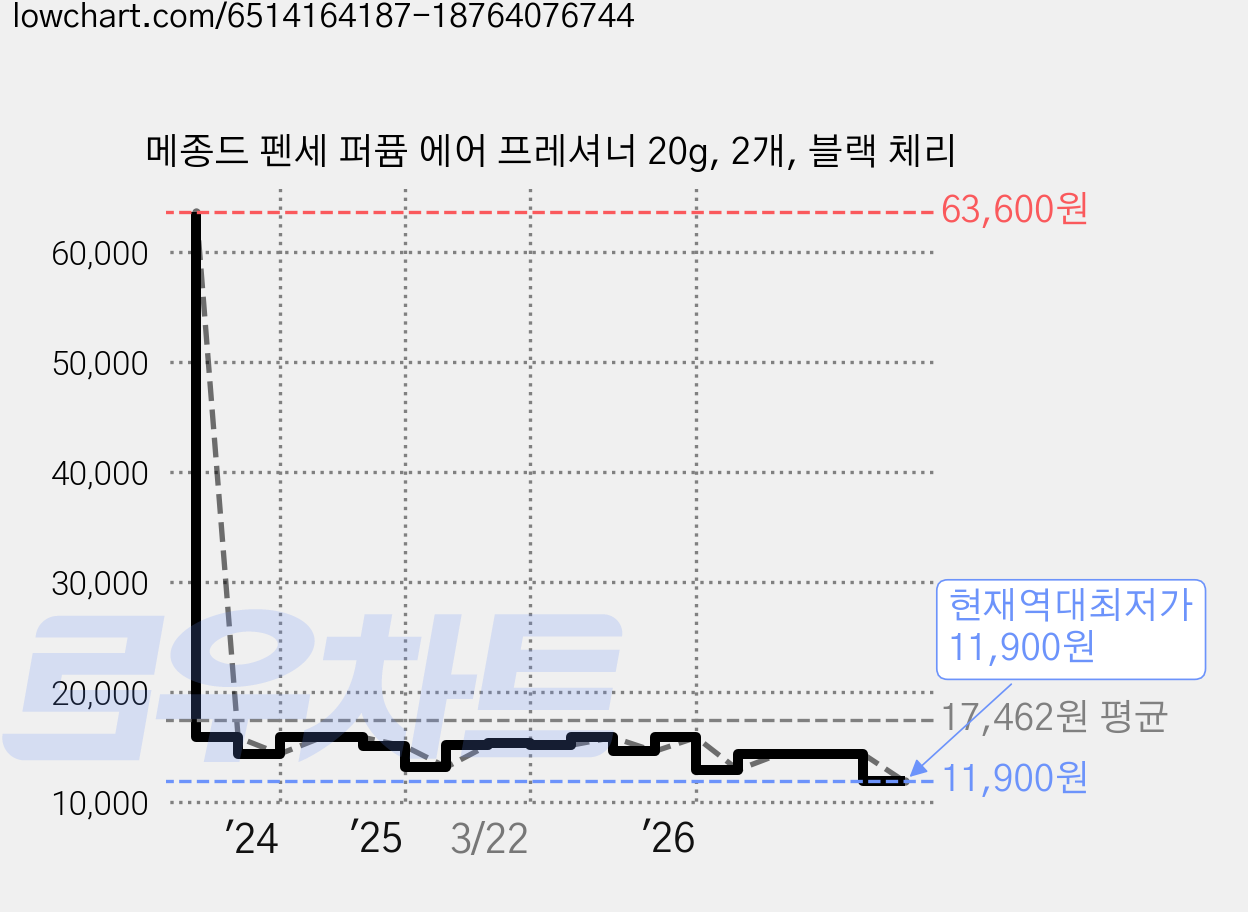 메종드 펜세 퍼퓸 에어 프레셔너 20g, 2개, 블랙 체리 가격 변동 차트, 현재가 11,900원, 역대최저가