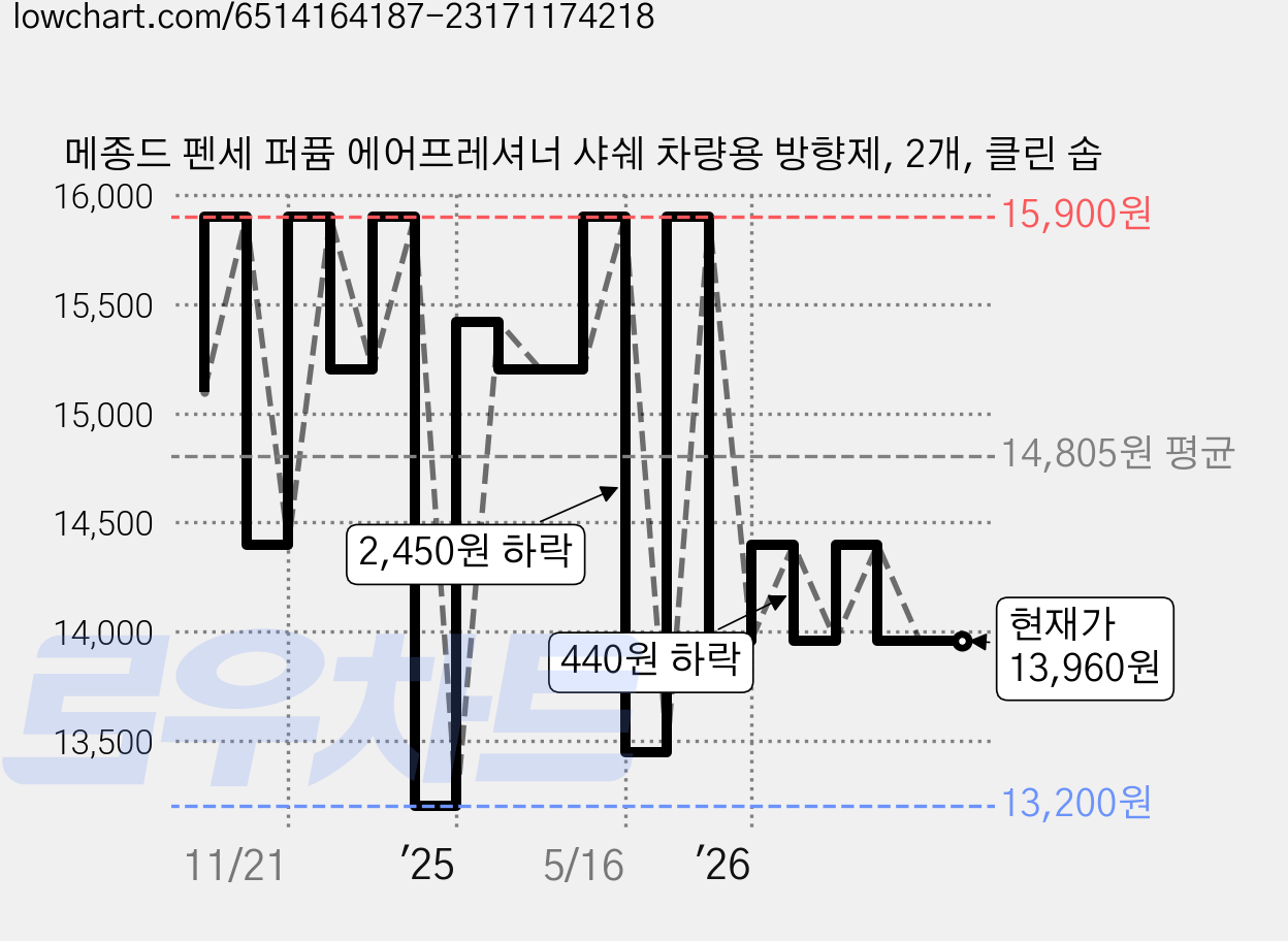 메종드 펜세 퍼퓸 에어프레셔너 샤쉐 차량용 방향제, 2개, 클린 솝 가격 변동 차트, 현재가 13,960원, 관측 최저가 13,200원