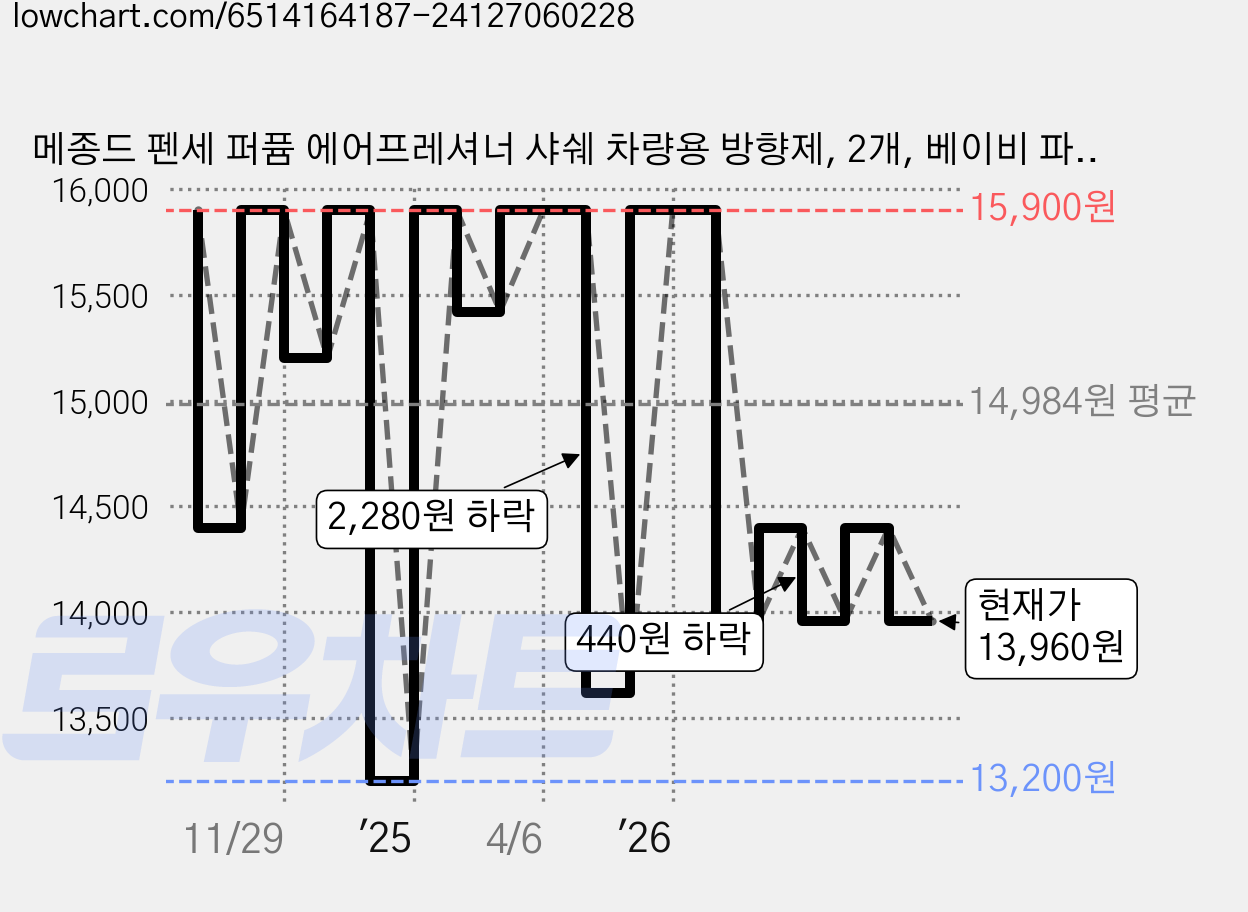 메종드 펜세 퍼퓸 에어프레셔너 샤쉐 차량용 방향제, 2개, 베이비 파우더 가격 변동 차트, 현재가 13,960원, 관측 최저가 13,200원