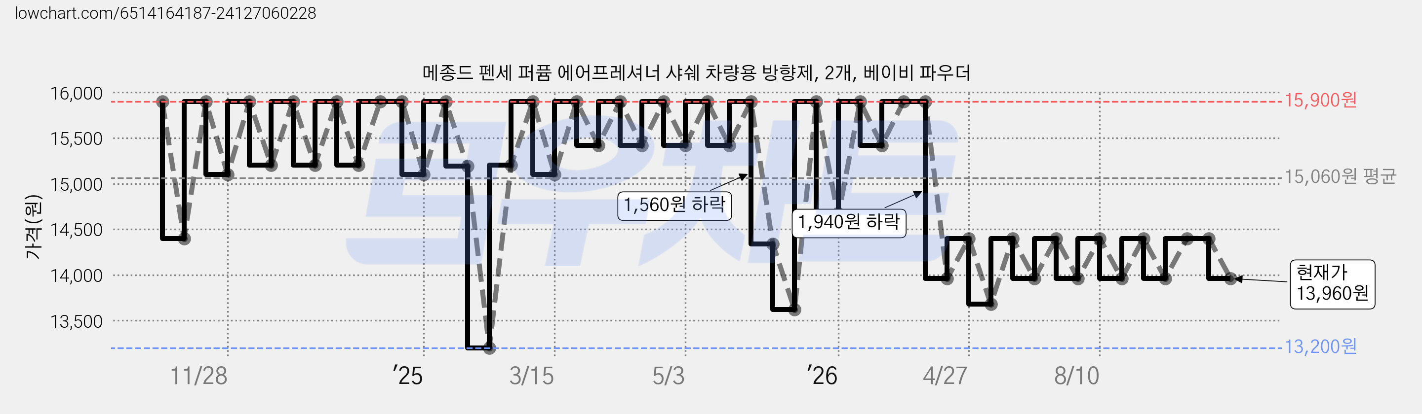메종드 펜세 퍼퓸 에어프레셔너 샤쉐 차량용 방향제, 2개, 베이비 파우더 가격 변동 차트, 현재가 13,960원, 관측 최저가 13,200원