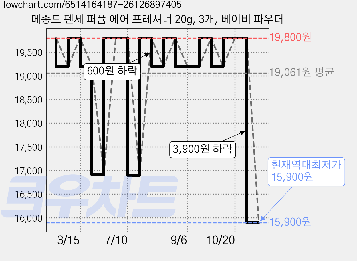 메종드 펜세 퍼퓸 에어 프레셔너 20g, 3개, 베이비 파우더 가격 변동 차트, 현재가 15,900원, 역대최저가