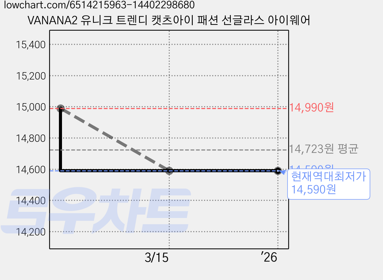 VANANA2 유니크 트렌디 캣츠아이 패션 선글라스 아이웨어 가격 변동 차트, 현재가 14,590원, 역대최저가