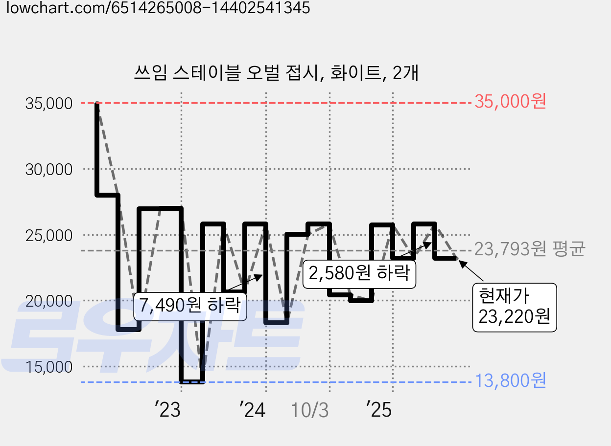 쓰임 스테이블 오벌 접시, 화이트, 2개 가격 변동 차트, 현재가 23,220원, 관측 최저가 13,800원