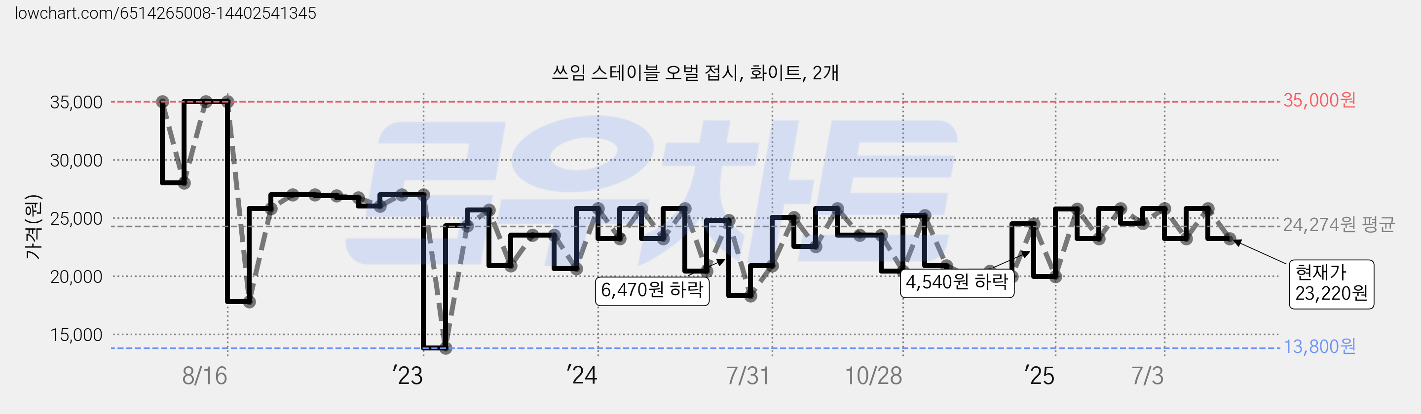 쓰임 스테이블 오벌 접시, 화이트, 2개 가격 변동 차트, 현재가 23,220원, 관측 최저가 13,800원
