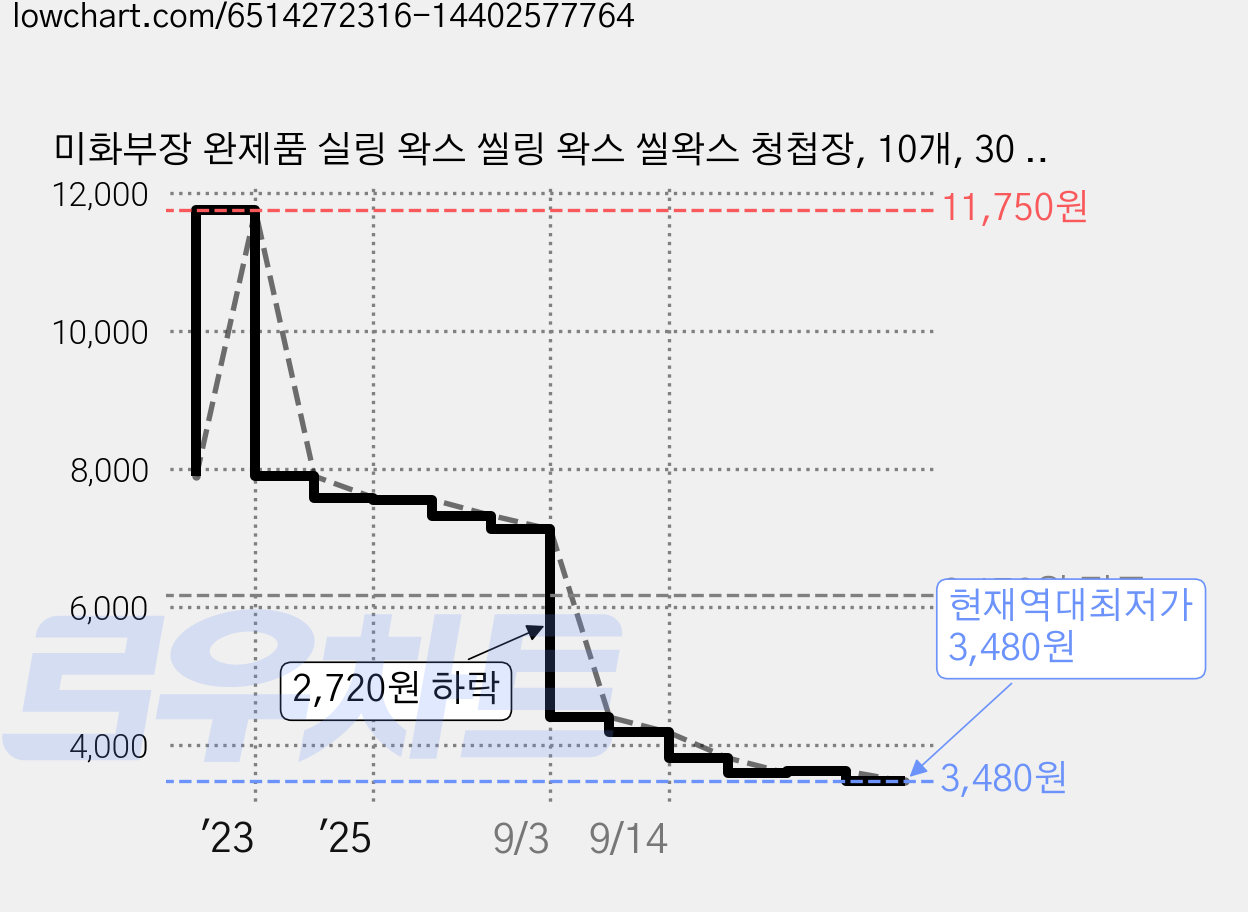 미화부장 완제품 실링 왁스 씰링 왁스 씰왁스 청첩장, 10개, 30 크리스마스트리 브론즈 가격 변동 차트, 현재가 3,480원, 역대최저가