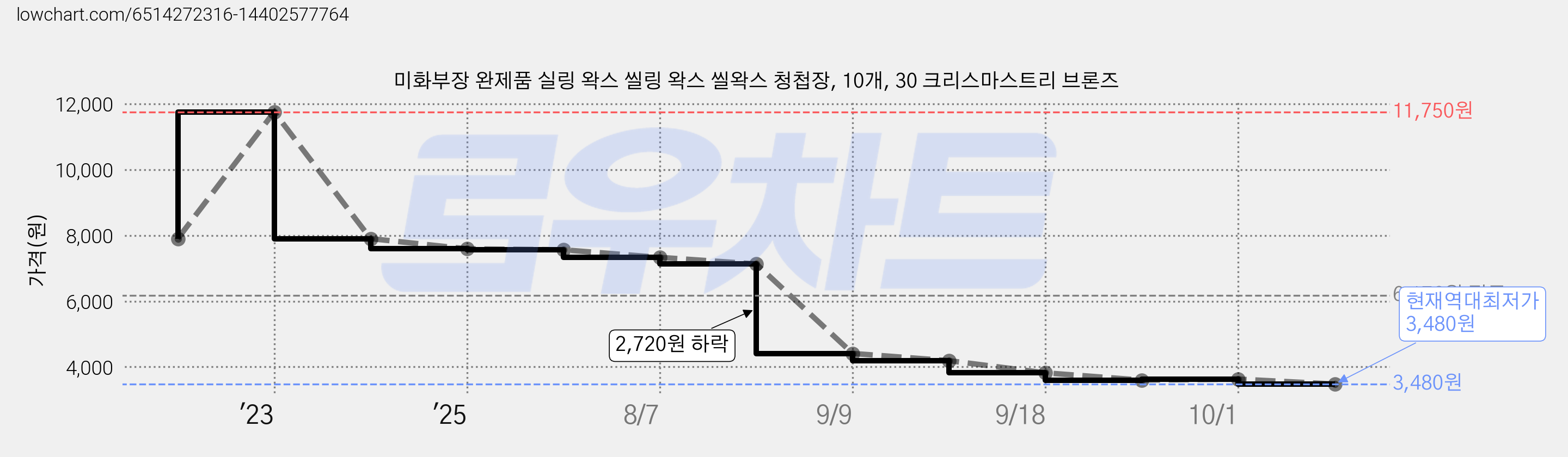 미화부장 완제품 실링 왁스 씰링 왁스 씰왁스 청첩장, 10개, 30 크리스마스트리 브론즈 가격 변동 차트, 현재가 3,480원, 역대최저가