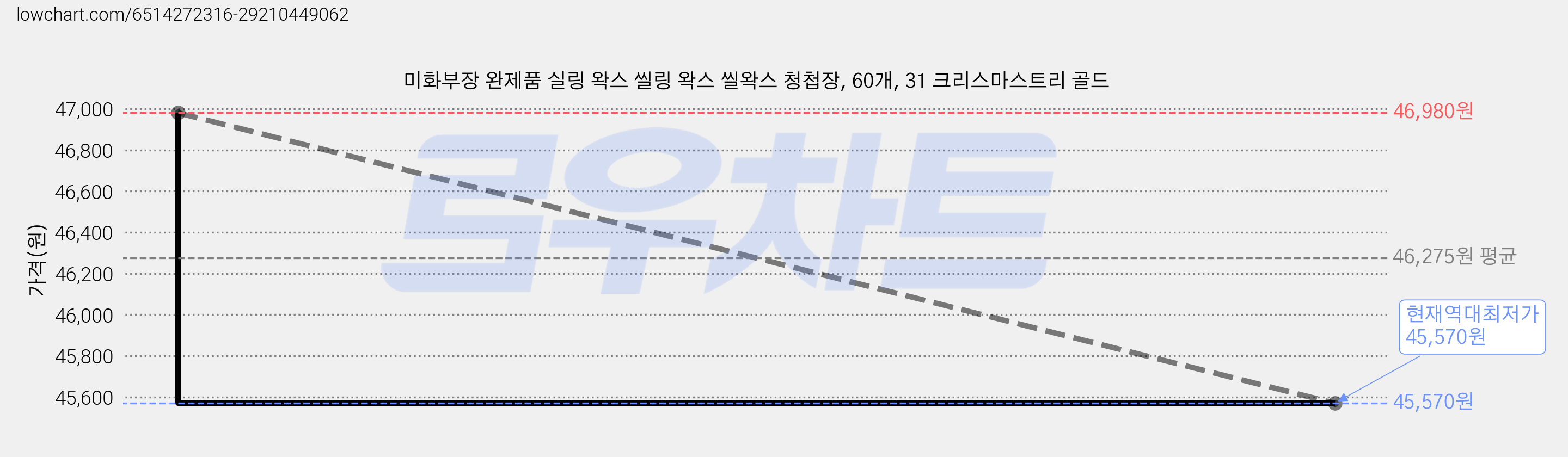 미화부장 완제품 실링 왁스 씰링 왁스 씰왁스 청첩장, 60개, 31 크리스마스트리 골드 가격 변동 차트, 현재가 45,570원, 역대최저가