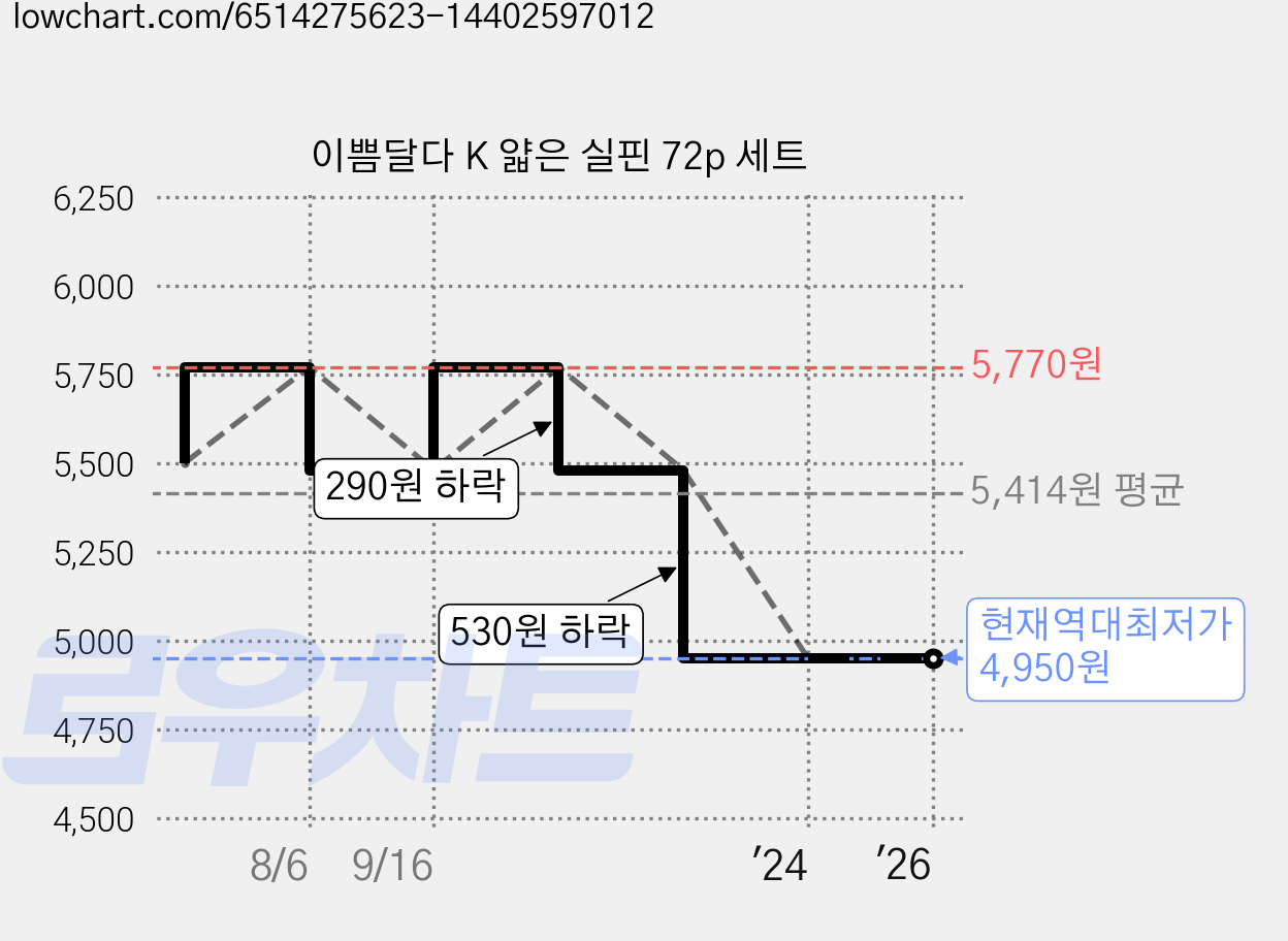 이쁨달다 K 얇은 실핀 72p 세트 가격 변동 차트, 현재가 4,950원, 역대최저가