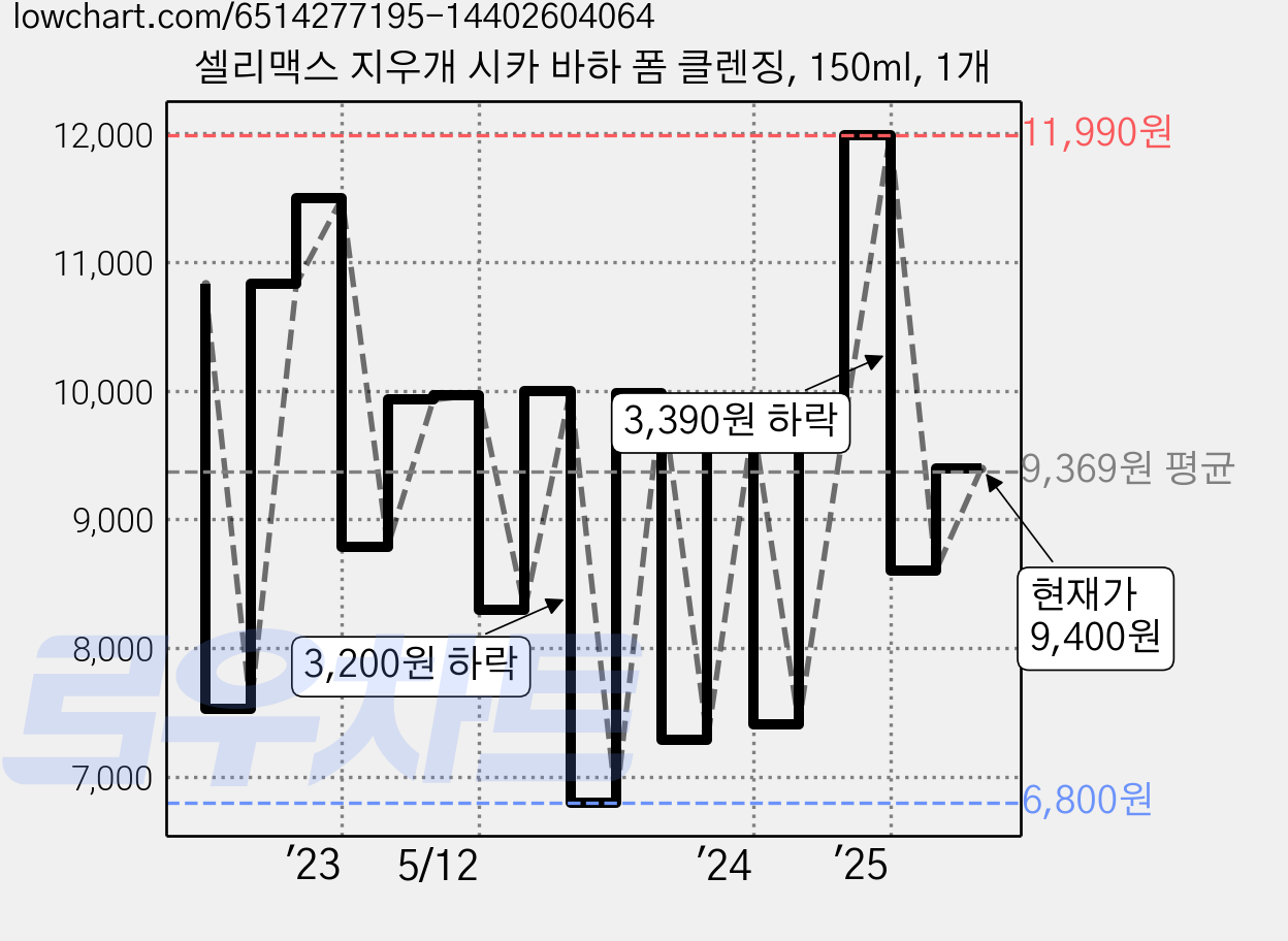 셀리맥스 지우개 시카 바하 폼 클렌징, 150ml, 1개 가격 변동 차트, 현재가 9,400원, 관측 최저가 5,770원