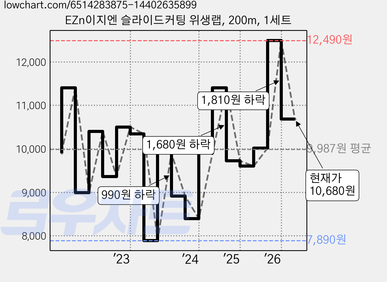 EZn이지엔 슬라이드커팅 위생랩, 200m, 1세트 가격 변동 차트, 현재가 10,680원, 관측 최저가 7,890원