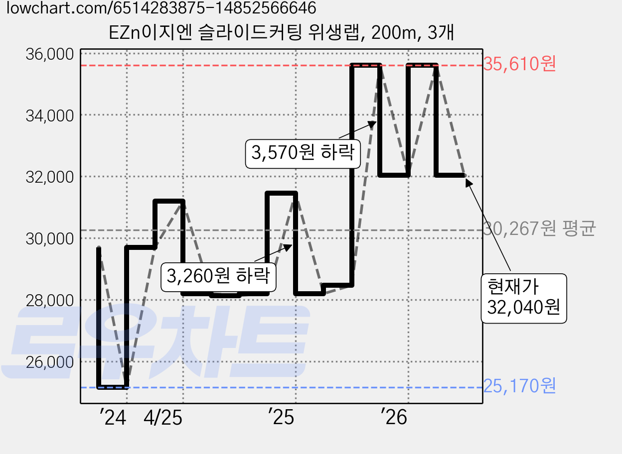 EZn이지엔 슬라이드커팅 위생랩, 200m, 3개 가격 변동 차트, 현재가 32,040원, 관측 최저가 25,170원