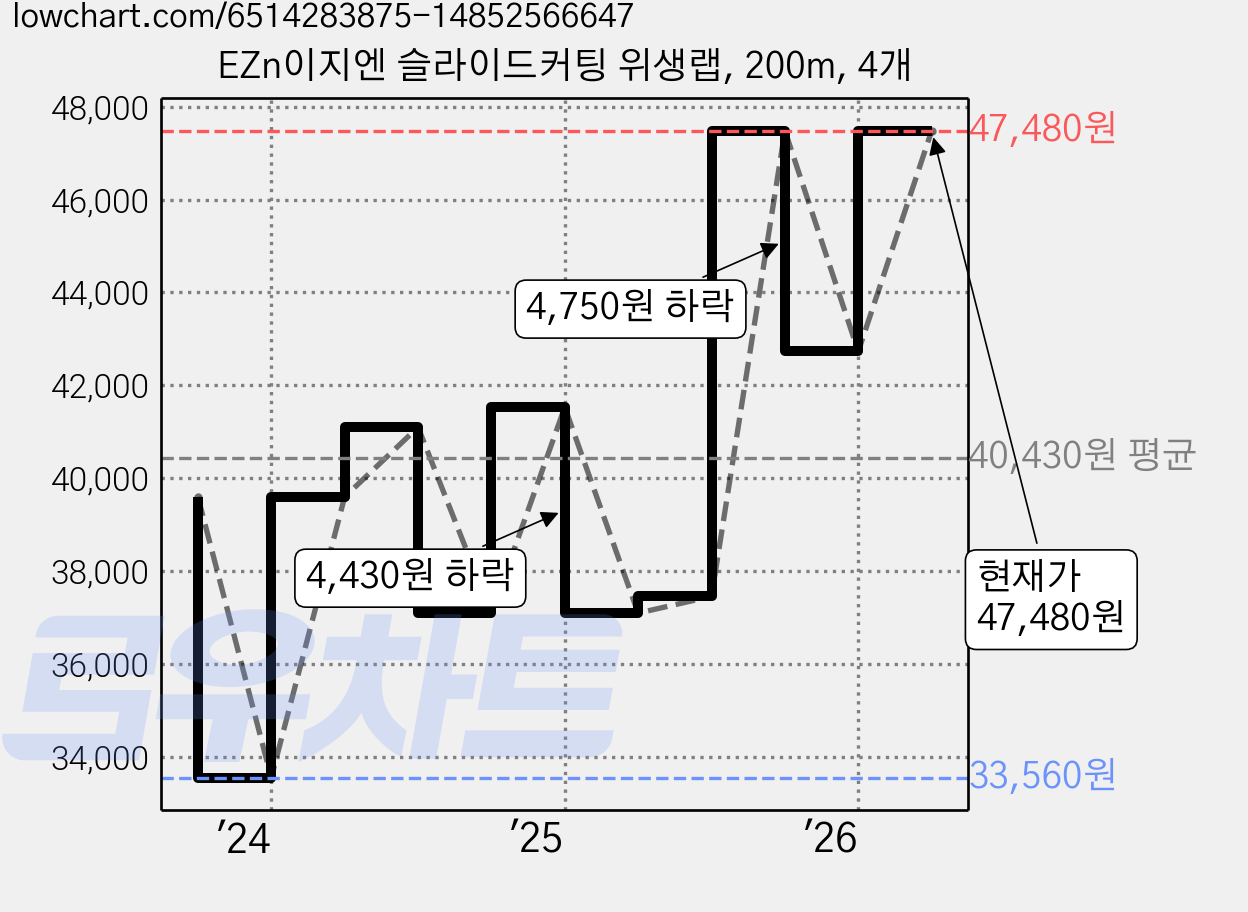 EZn이지엔 슬라이드커팅 위생랩, 200m, 4개 가격 변동 차트, 현재가 47,480원, 관측 최저가 33,560원