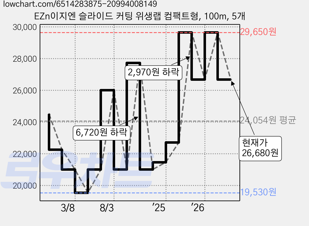EZn이지엔 슬라이드 커팅 위생랩 컴팩트형, 100m, 5개 가격 변동 차트, 현재가 26,680원, 관측 최저가 19,530원