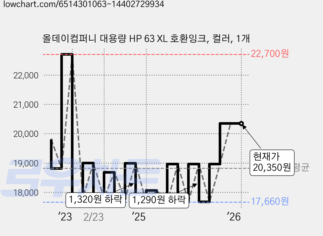 올데이컴퍼니 대용량 HP 63 XL 호환잉크, 컬러, 1개 가격 변동 차트, 현재가 20,350원, 관측 최저가 17,660원